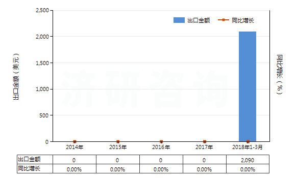 2014-2018年3月中國已有化學(xué)定義的汞的無機或有機化合（汞齊除外）(HS28521000)出口總額及增速統(tǒng)計